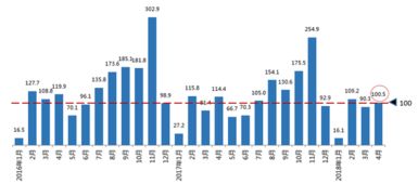 释放驱动力 四月库存亮预警，五月稳升格局已初显