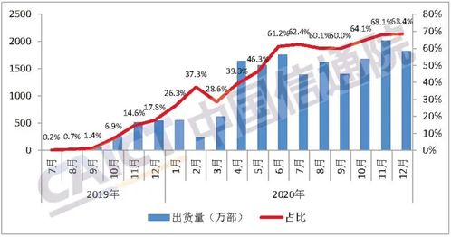 绿厂今年要爆发 5G手机销量持续走高，Reno5系列表现尤为亮眼，国内贸易代理迎来新机遇